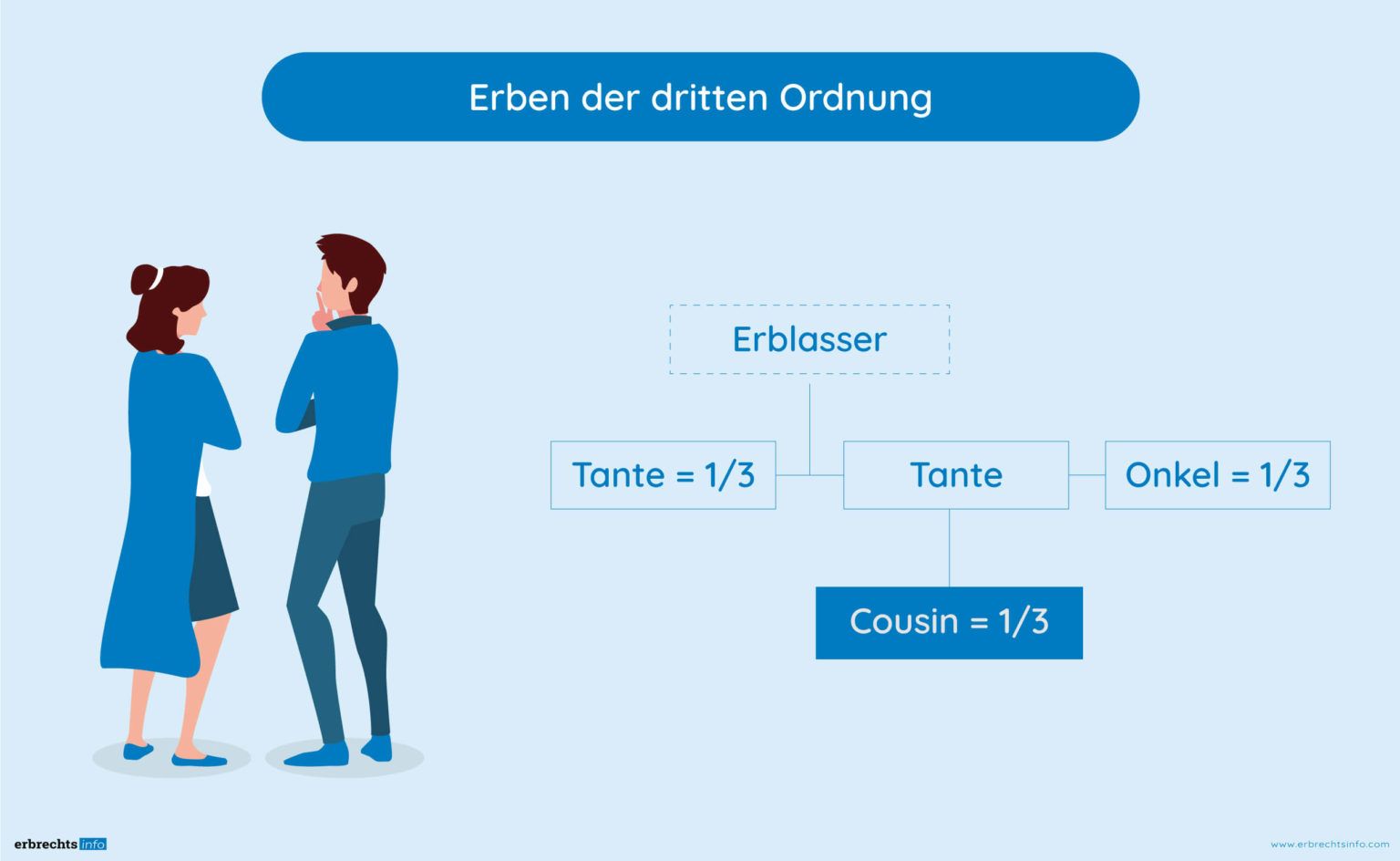 Erbfolge Ohne Testament - Kennen Sie Ihre Rechte? | Erbrechtsinfo.com