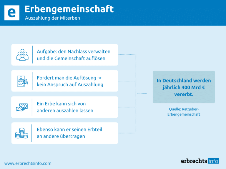 Infografik Erbengemeinschaft Auszahlung