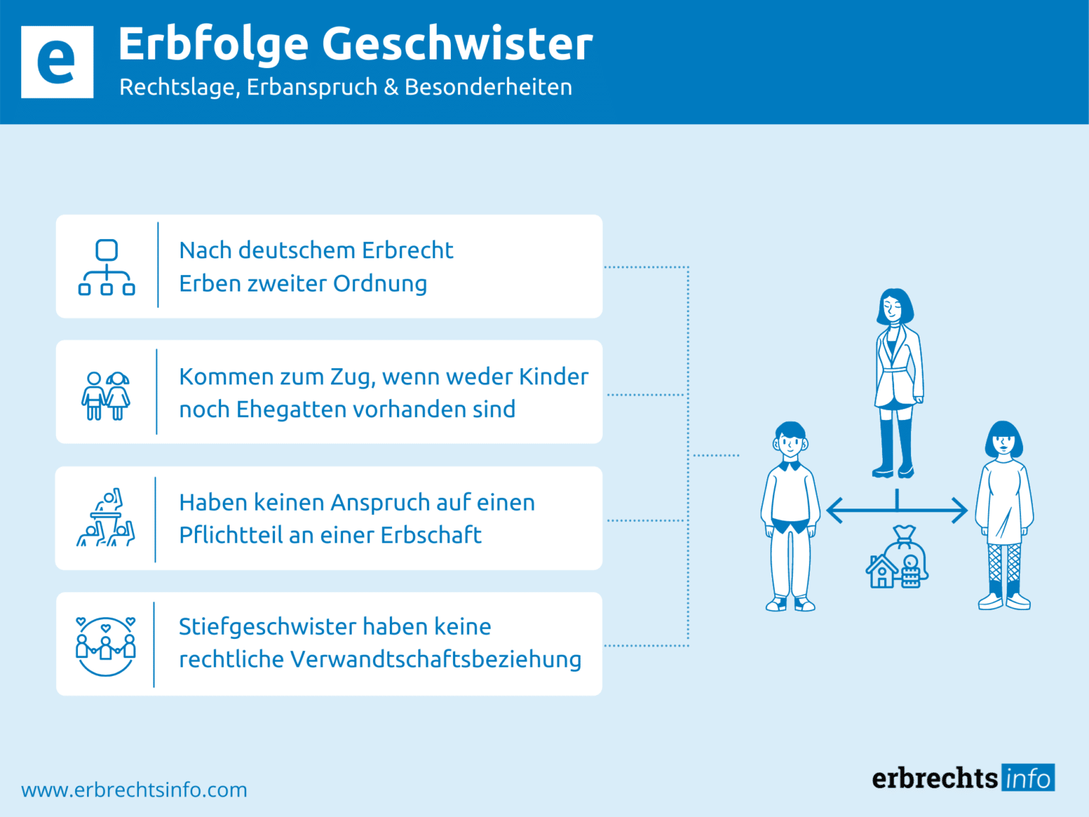 Erbfolge Geschwister – Rechtslage, Erbanspruch & Mehr