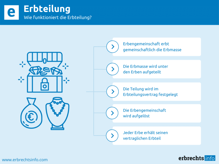 Infografik Erbteilung