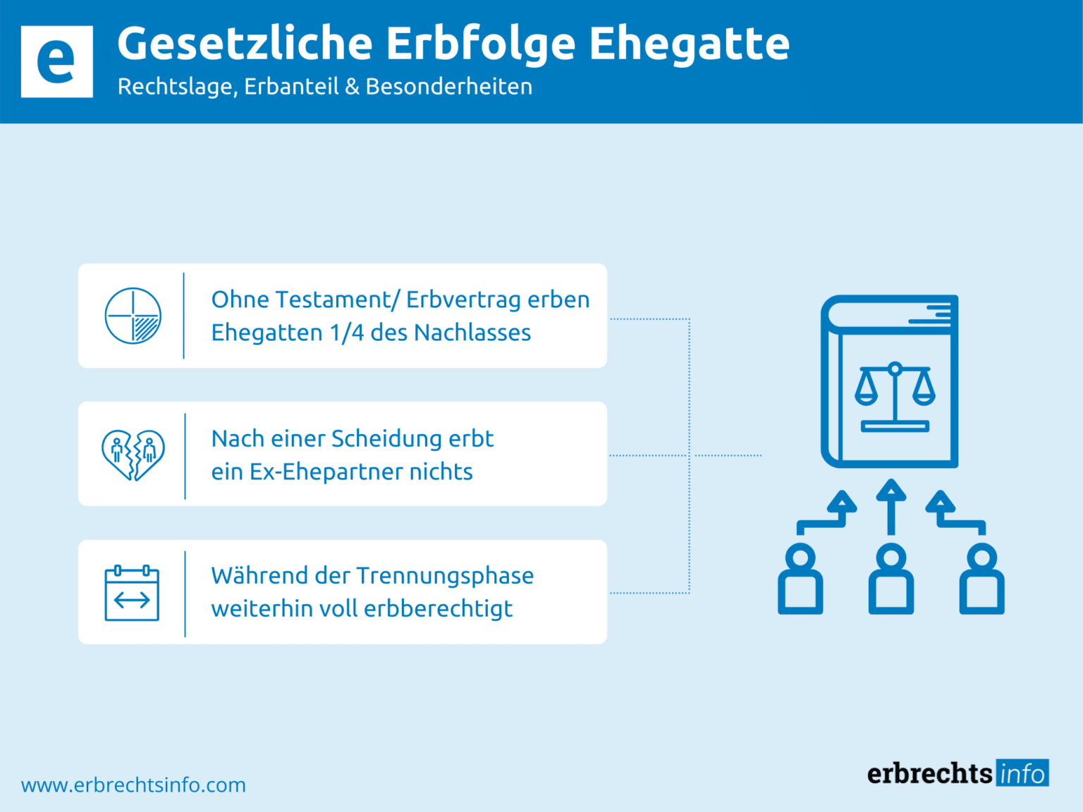 Gesetzliche Erbfolge Ehegatte – Rechtslage & Besonderheiten