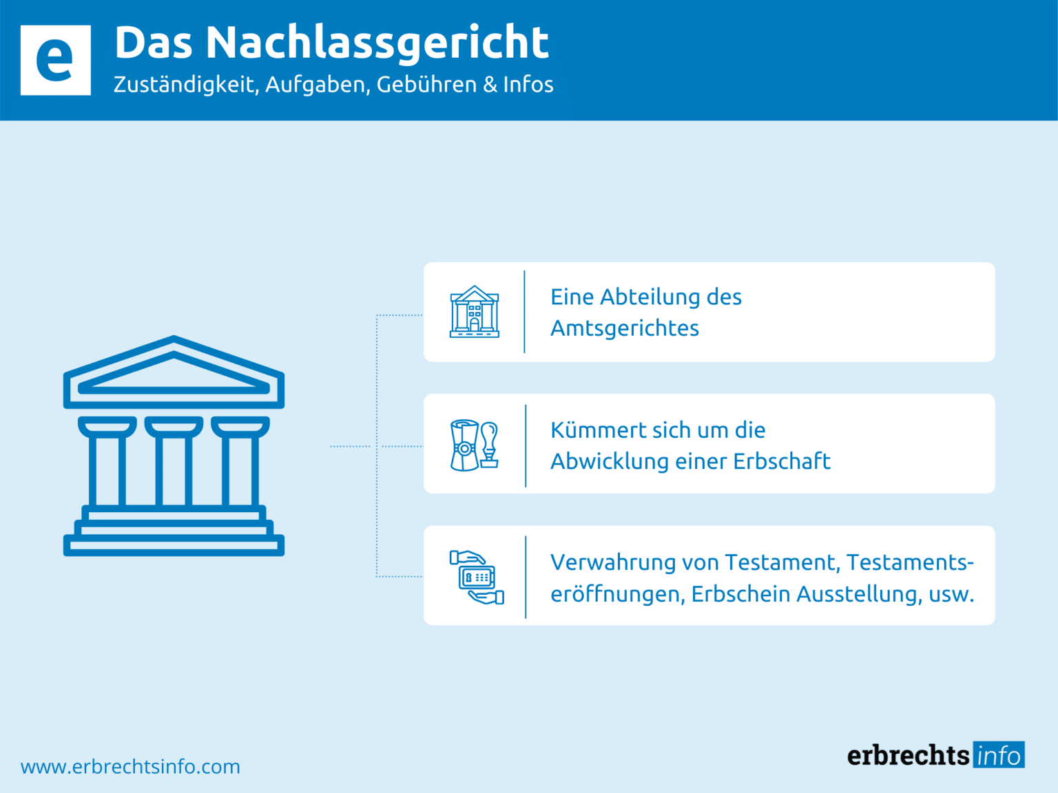 Nachlassgericht § Abläufe, Gebühren & Mehr